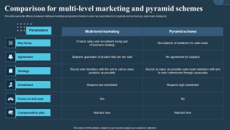 Comprehensive Guide For Multi Level Comparison For Multi Level Marketing And Pyramid Slides PDF