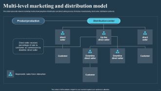 Comprehensive Guide For Multi Level Multi Level Marketing And Distribution Model Mockup PDF