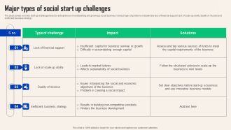 Comprehensive Guide For Social Business Startup Major Types Social Start Up Infographics PDF