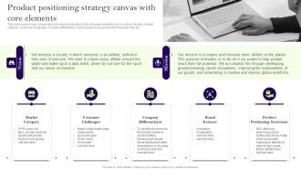 Comprehensive Guide To Develop A Strategic Product Strategy Product Positioning Strategy Canvas Core Rules PDF