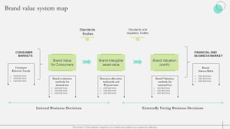 Comprehensive Guide To Strengthen Brand Equity Brand Value System Map Themes PDF