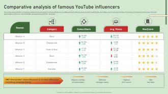 Comprehensive Influencer Promotional Guide To Improve Brand Reputation Comparative Analysis Of Famou Structure PDF