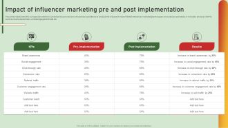 Comprehensive Influencer Promotional Guide To Improve Brand Reputation Impact Of Influencer Marketing Template PDF
