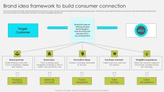 Comprehensive Promotion Guidelines To Administer Brand Brand Idea Framework To Build Consumer Designs PDF