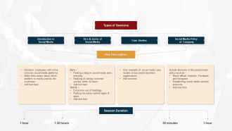 Comprehensive Session Plan For Social Network Training Ppt Infographic Template Visuals PDF