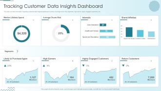 Computer Simulation Human Thinking Tracking Customer Data Insights Dashboard Topics PDF