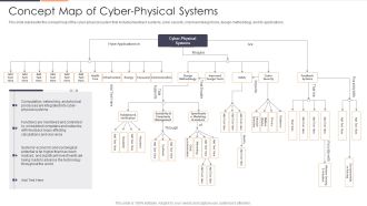 Concept Map Of Cyber Physical Systems Ppt Summary Inspiration PDF