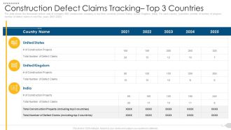 Construction Defect Claims Tracking Top 3 Countries Graphics PDF
