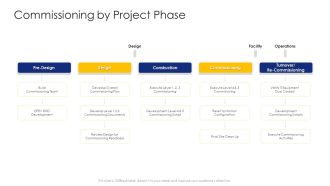 Construction Engineering And Industrial Facility Management Commissioning By Project Phase Graphics PDF