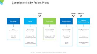 Construction Management Services Commissioning By Project Phase Icons PDF
