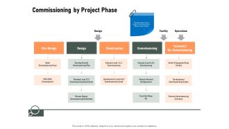 Construction Production Facilities Commissioning By Project Phase Ppt Professional Summary PDF