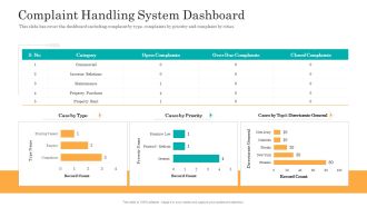 Consumer Complaint Handling Process Complaint Handling System Dashboard Slides PDF