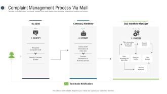Consumer Complaint Procedure Complaint Management Process Via Mail Summary PDF