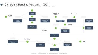 Consumer Complaint Procedure Complaints Handling Mechanism Statistics Ppt Inspiration PDF