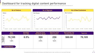 Consumer Journey Mapping Techniques Dashboard For Tracking Digital Content Performance Clipart PDF