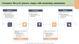 Consumer Lifecycle Journey Stages With Marketing Automation Sample PDF