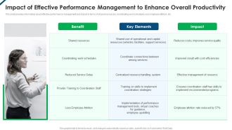 Contents Employee Productivity Management Impact Of Effective Performance Management Sample PDF
