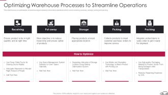 Continual Improvement Procedure In Supply Chain Optimizing Warehouse Processes Demonstration PDF