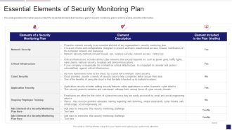 Continuous Development Evaluation Plan Eliminate Cyber Attacks Essential Elements Of Security Monitoring Elements PDF