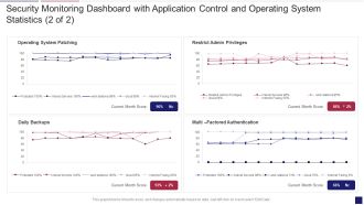 Continuous Development Evaluation Plan Eliminate Cyber Attacks Security Monitoring Dashboard Operating Designs PDF