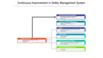 Continuous Improvement In Safety Management System Ppt PowerPoint Presentation File Smartart PDF