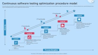 Continuous Software Testing Optimization Procedure Model Information PDF