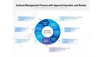 Contract Management Process With Approval Execution And Review Ppt PowerPoint Presentation Icon Grid