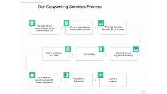 Copywriting Service Our Copywriting Services Process Ppt File Show PDF