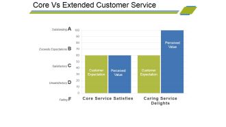 Core Vs Extended Customer Service Ppt PowerPoint Presentation Icon Styles