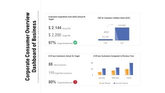 Corporate Consumer Overview Dashboard Of Business Ppt PowerPoint Presentation File Layouts PDF
