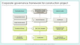 Corporate Governance Framework For Construction Project Formats PDF