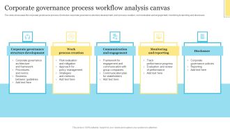 Corporate Governance Process Workflow Analysis Canvas Introduction PDF