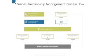 Corporate Networking Relationship Management Business Relationship Management Process Flow Rules PDF