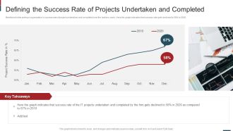 Cost Saving With Agile Methodology IT Defining The Success Rate Of Projects Graphics PDF