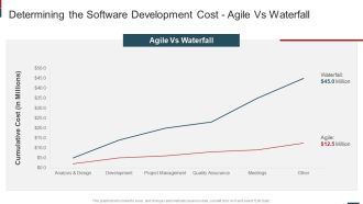 Cost Saving With Agile Methodology IT Determining The Software Development Diagrams PDF