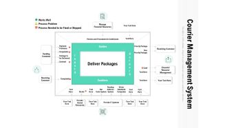 Courier Management System Ppt PowerPoint Presentation Gallery Inspiration PDF