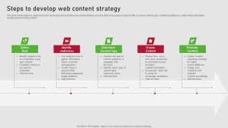 Creating Content Marketing Technique For Brand Promotions Steps To Develop Web Content Strategy Designs PDF
