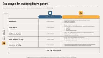 Creating Customer Personas For Customizing Cost Analysis For Developing Buyers Persona Information PDF