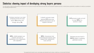 Creating Customer Personas For Customizing Statistics Showing Impact Of Developing Strong Formats PDF