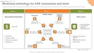 Creating Transaction Monitoring Blockchain Technology For Aml Transactions And Alerts Brochure PDF