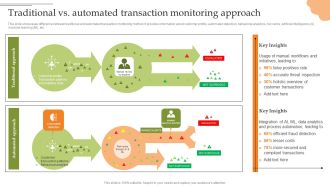 Creating Transaction Monitoring Traditional Vs Automated Transaction Monitoring Clipart PDF