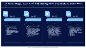 Critical Initiatives To Deploy Various Stages Associated With Strategic Cost Optimization Rules PDF