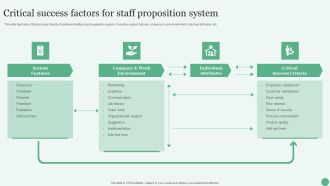 Critical Success Factors For Staff Proposition System Ppt PowerPoint Presentation File Objects PDF