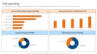 Csr Spending IT Software Development Company Profile Sample PDF