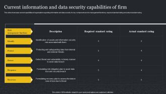 Current Information And Data Security Capabilities Of Firm Cybersecurity Risk Assessment Infographics PDF