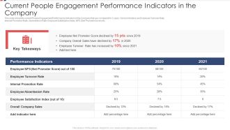 Current People Engagement Performance Indicators In The Company Ppt Model Portfolio PDF