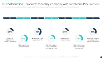 Current Situation Problems Faced By Company With Suppliers Introduction PDF