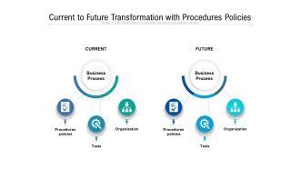 Current To Future Transformation With Procedures Policies Ppt PowerPoint Presentation Gallery Example PDF