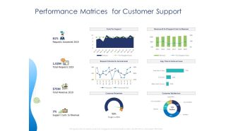 Customer 360 Overview Performance Matrices For Customer Support Ppt Outline Slide Download PDF