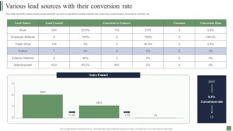 Customer Acquisition Strategies Various Lead Sources With Their Conversion Rate Inspiration PDF